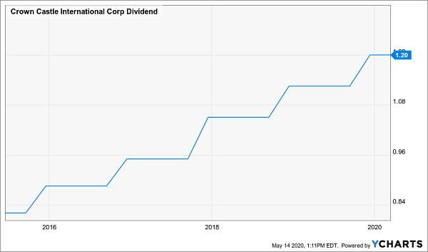 CCI-Dividend Growth Chart