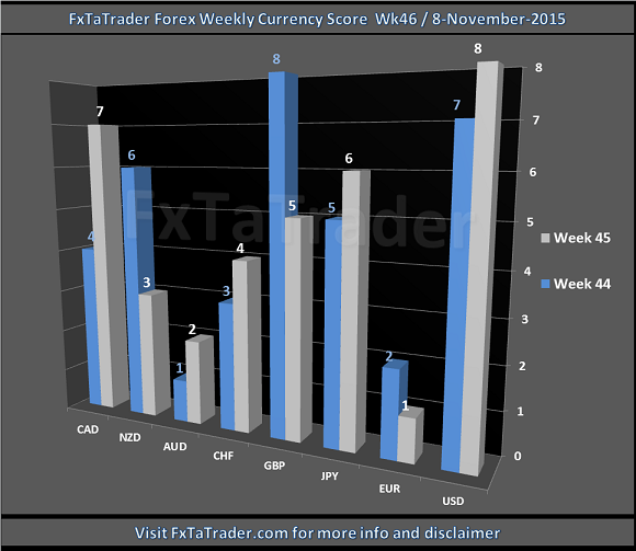Weekly Currency Score Week 46