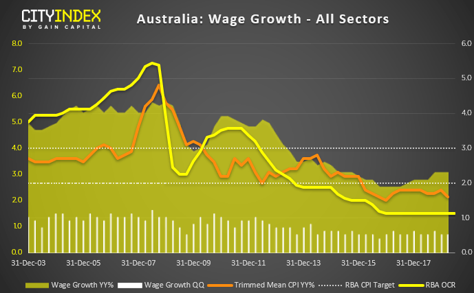 Australia Wage Growth All Sectors