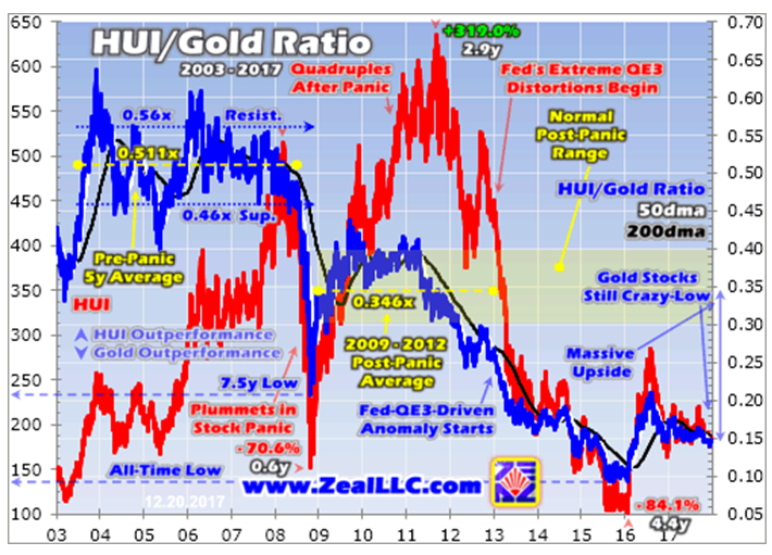 HUI Gold Ratio