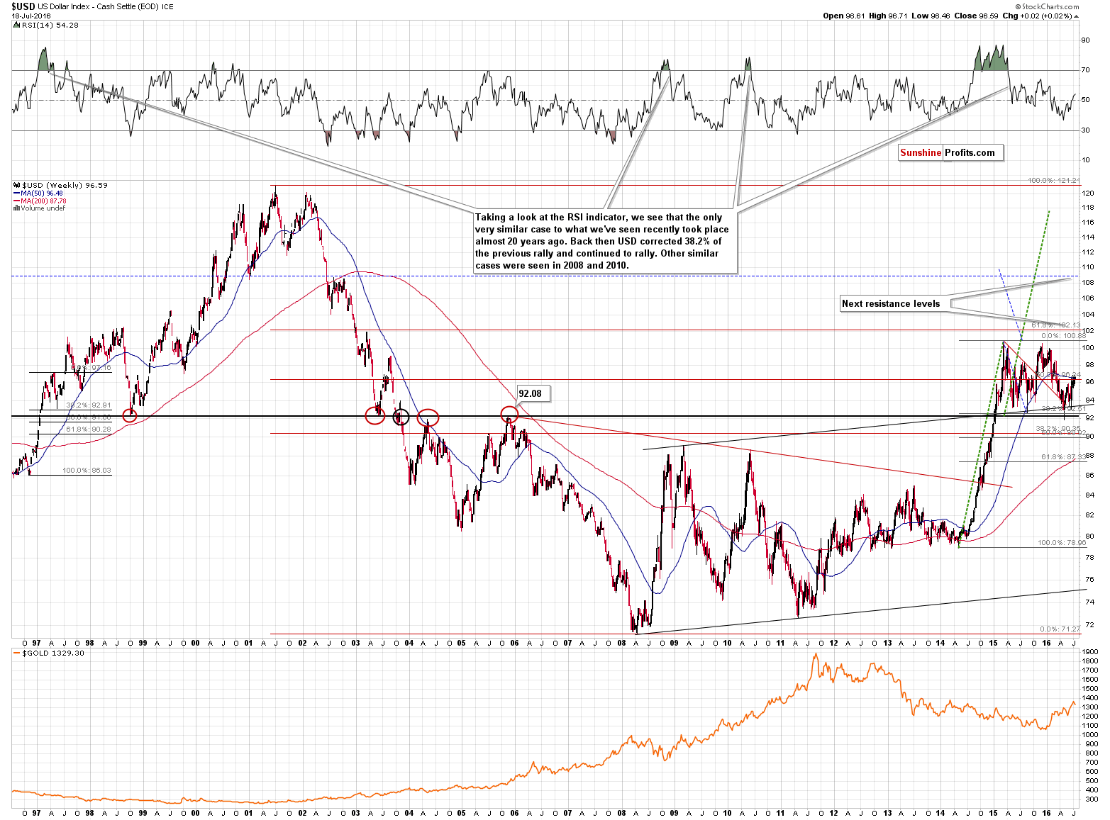 Weekly USD