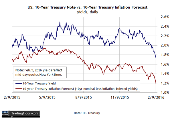 US: Treasury-Market Inflation Forecast