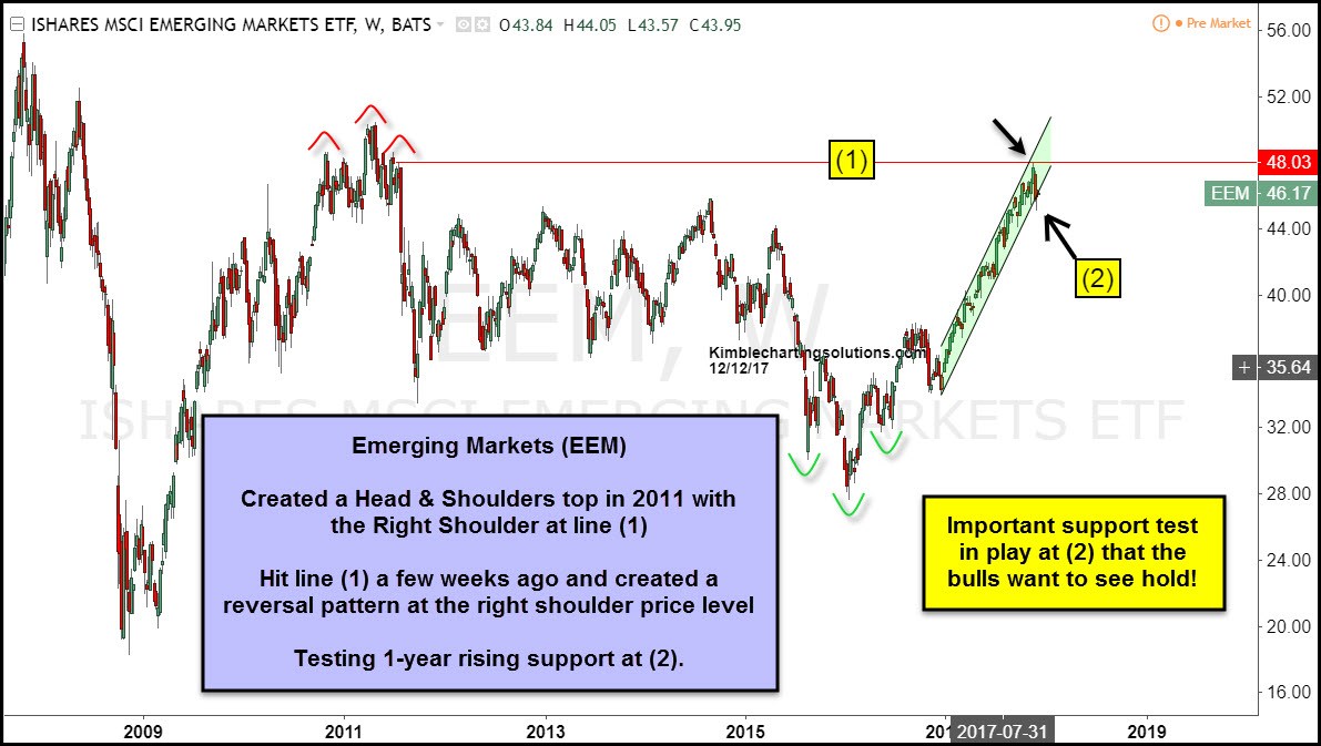 iShares MSCI Emerging Markets