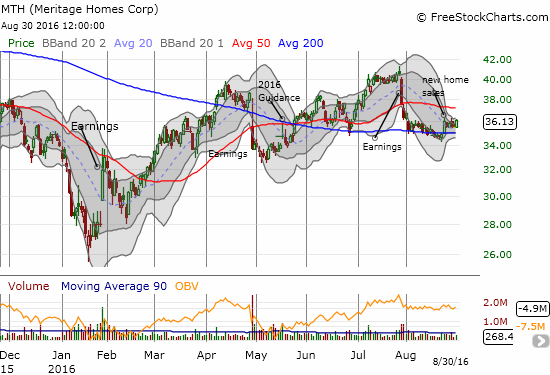 MTH Chart