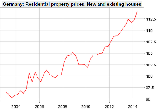 German Property Prices