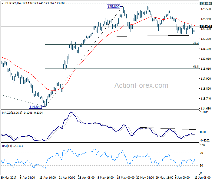 EUR/JPY 4 Hours Chart