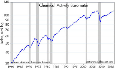 Chemical Activity Barometer 1960-2016