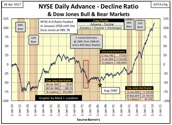 NYSE Daily Advance-Decline Ratio