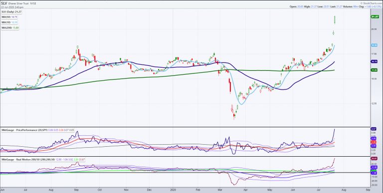 SLV Daily Chart