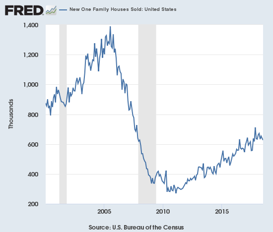 new home sales still gaining though not for much longer