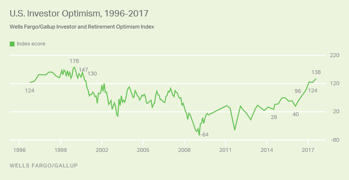 Investor Optimism 1996-2017
