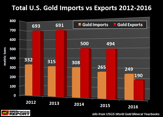 US Total Gold Imports vs Exports 2012-2016 Chart