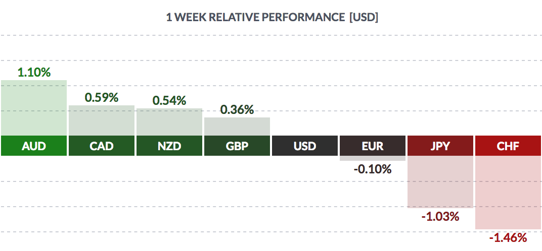 1 Week Relative Performance USD