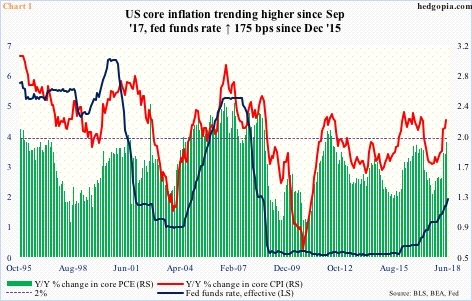 Core inflation vs fed funds rate