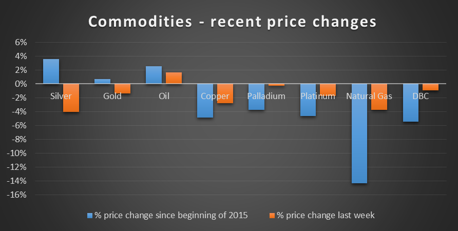 Recent Commodity Price Changes