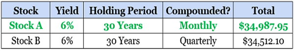 Monthly Dividends Long-Term Returns