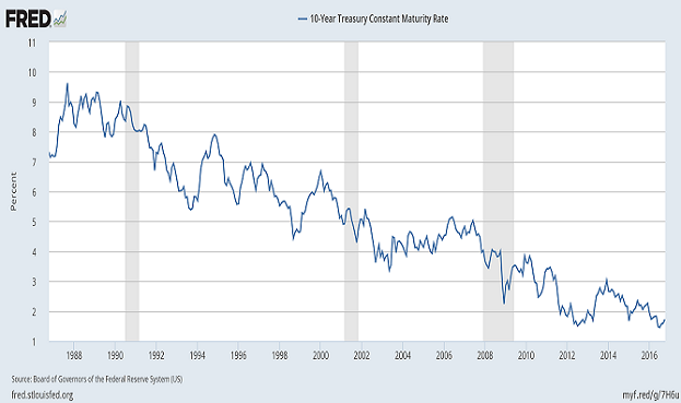 10-Year Treasury Maturity Rate