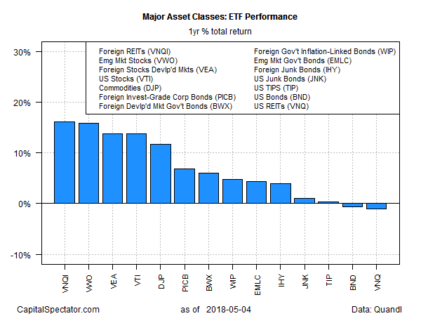 Major Asset Classes ETF Performance