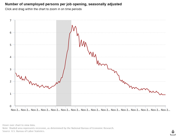 Number Of Unemployed