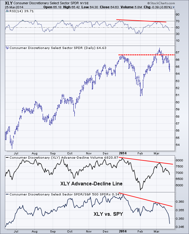 SPDR Consumer Discr. Select Sector