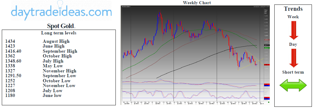 Spot Gold Technicals