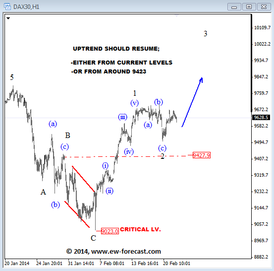 DAX Elliott wave