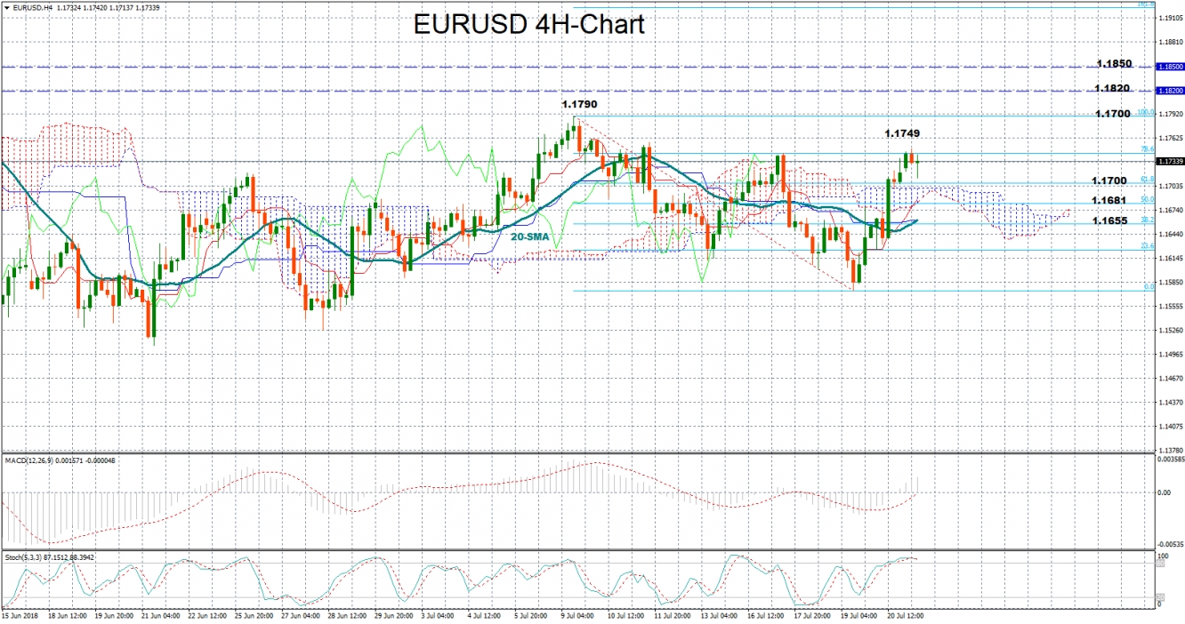 EUR/USD H4 Chart 
