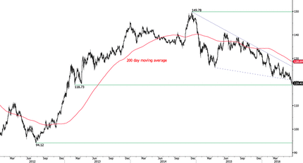 EUR/JPY - Heading