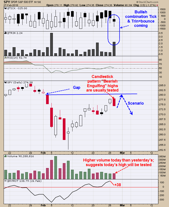 SPDR S&P 500