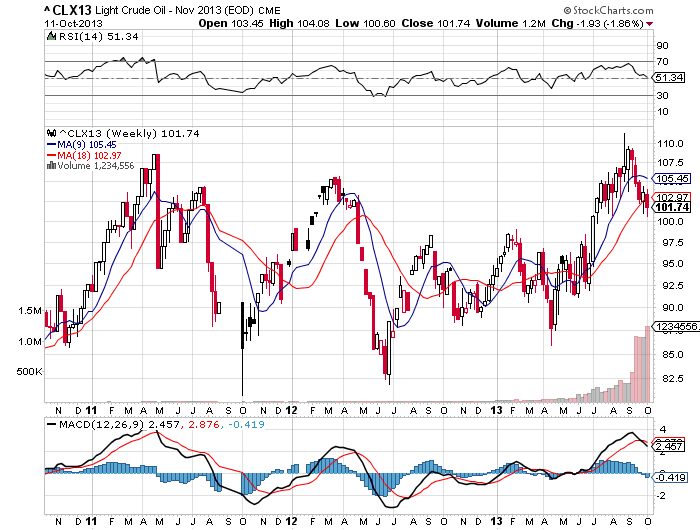 Light Crude Oil