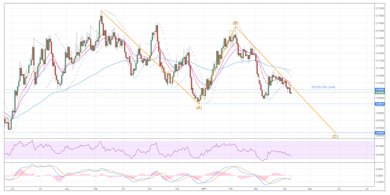 NZD/USD Chart