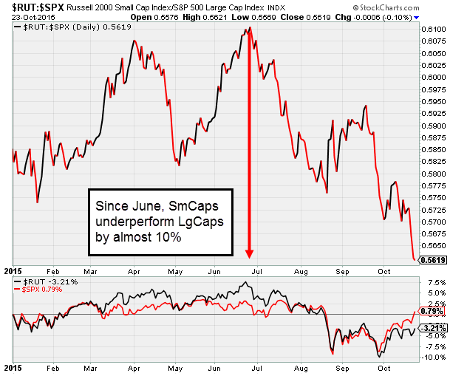 RUT:SPX Daily Chart