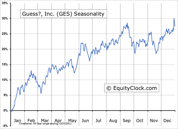 Guess Inc Chart