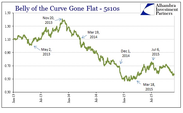 Belly of the Curve Gone Flat