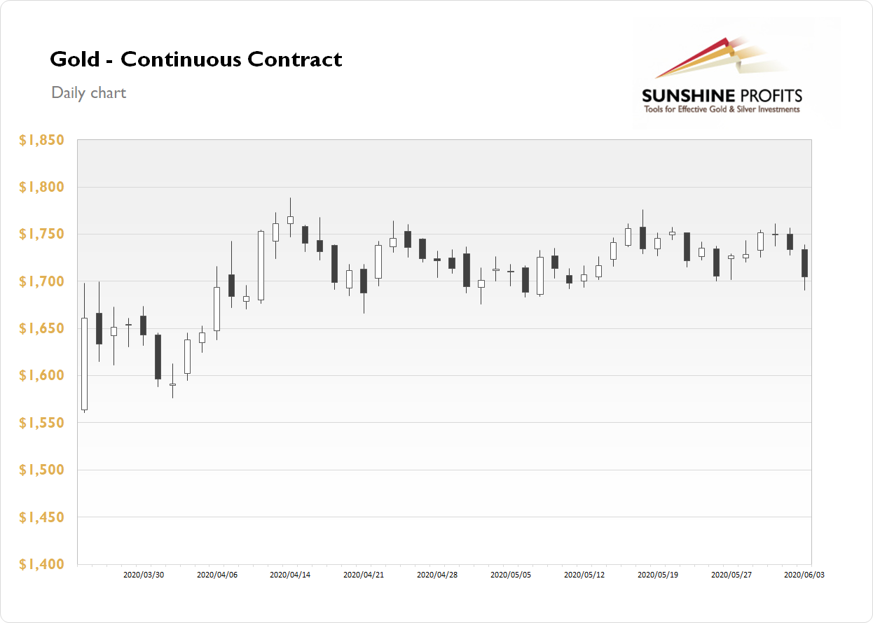 Gold - Continous Contract Daily Chart