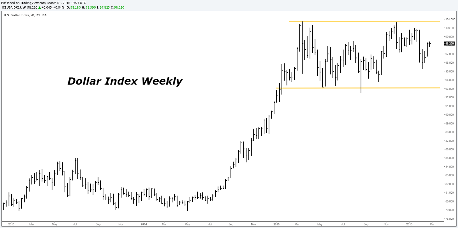 USD Weekly Chart