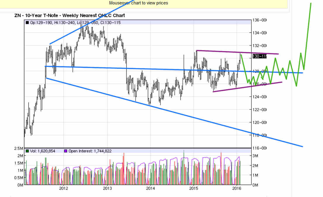 10-year Weekly Chart