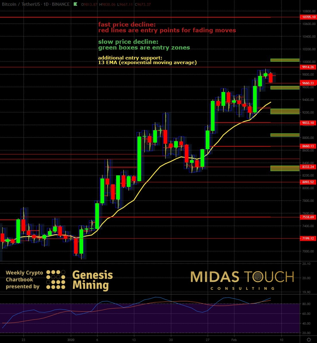 Bitcoin Daily Chart - 8th Feb