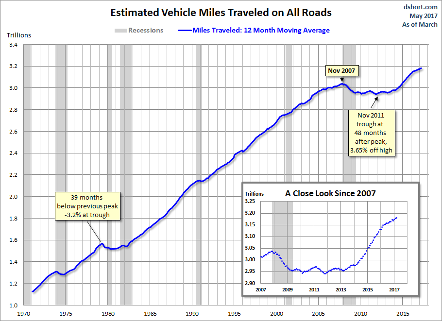 Vehicle Miles Traveled
