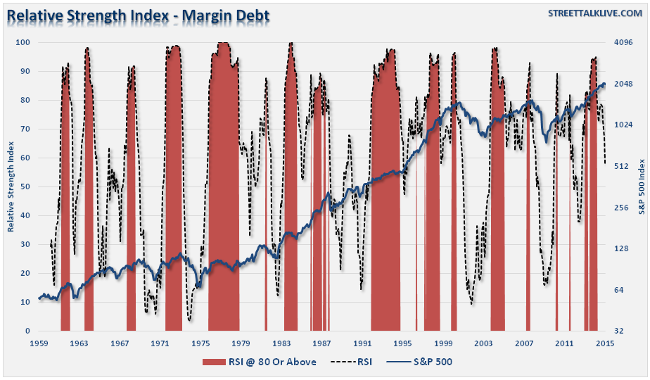 Relative Strength Of Margin Debt Compared to S&P 500 Since 1959