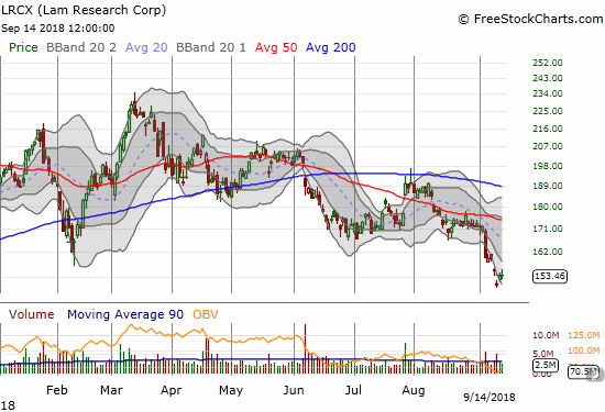 LRCX broke down to a new 13-month low