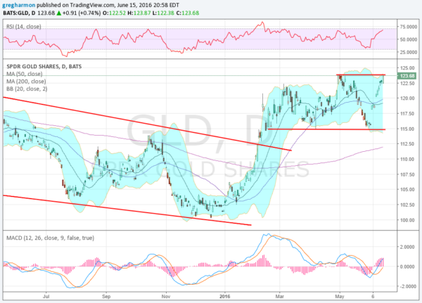 Gold Shares Chart