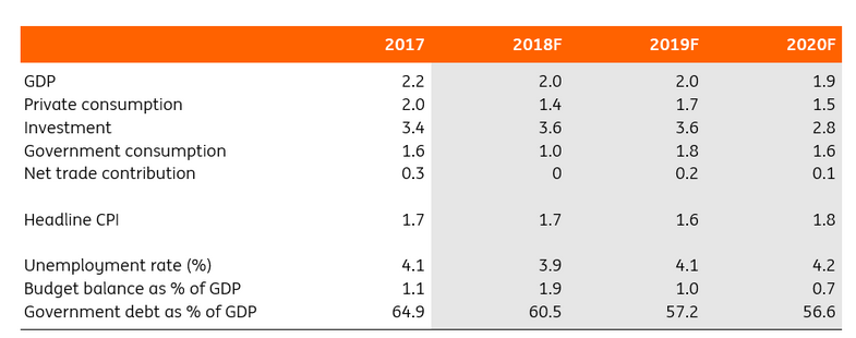 The German Economy In A Nutshell (%YoY)