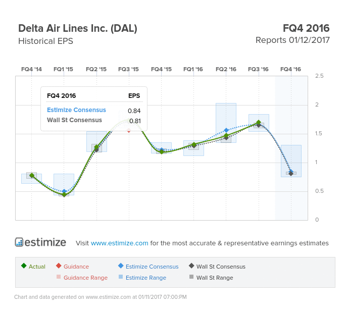 Delta Air Line Historical EPS