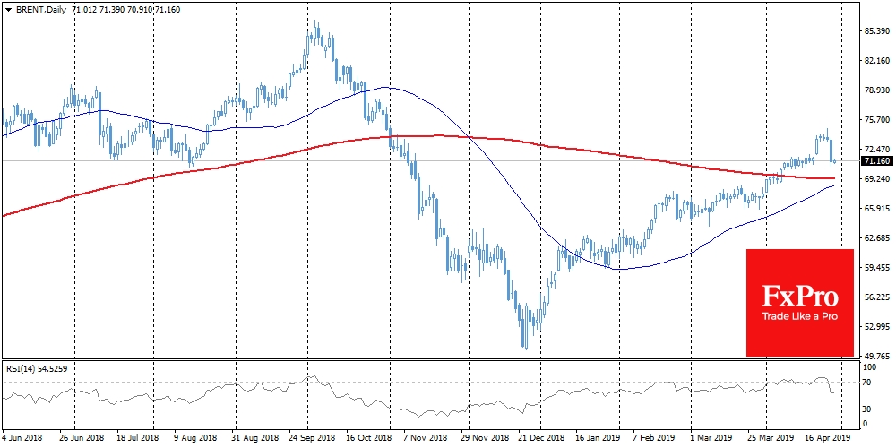 Brent fell by 5% and failed to bounce back