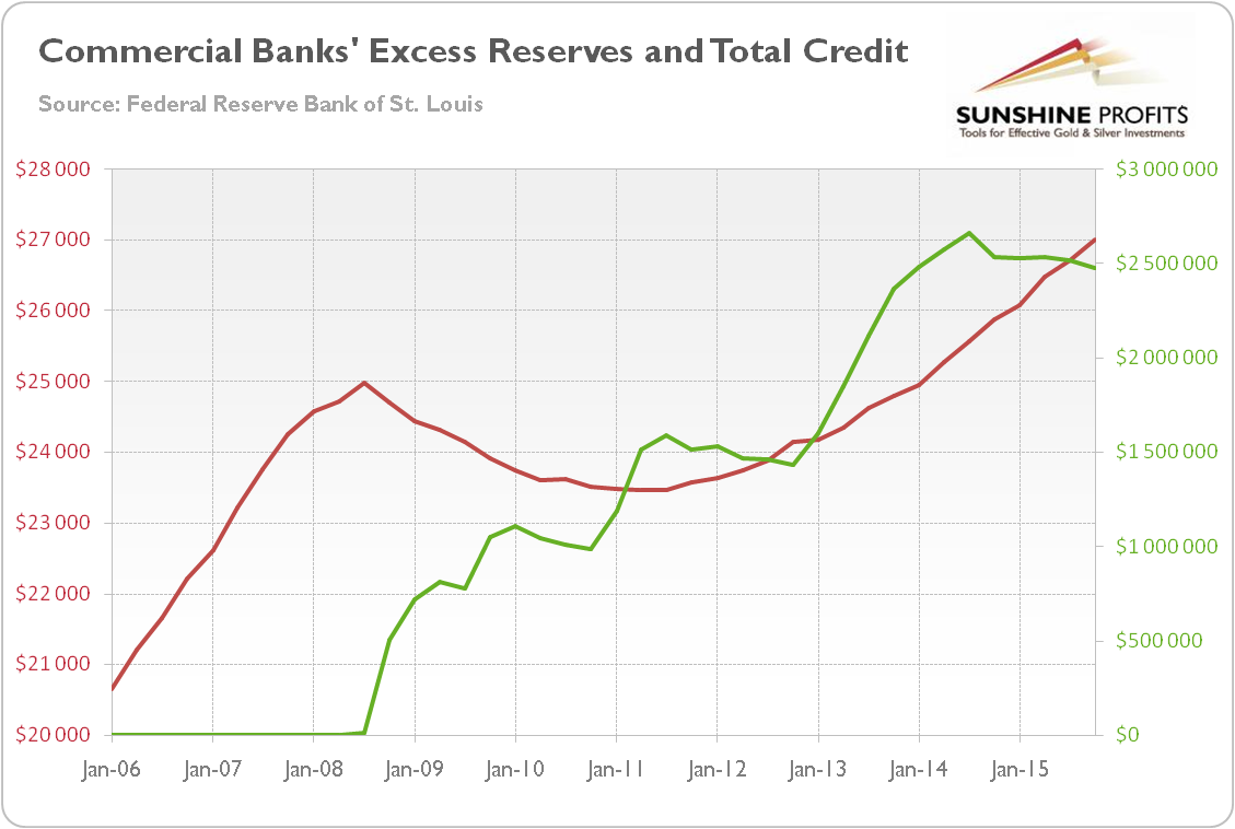 Commercial Banks Excess Reserves And Total Credit