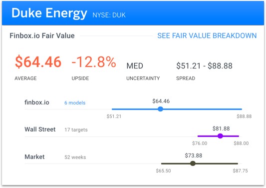 Duke Energy Fair Value