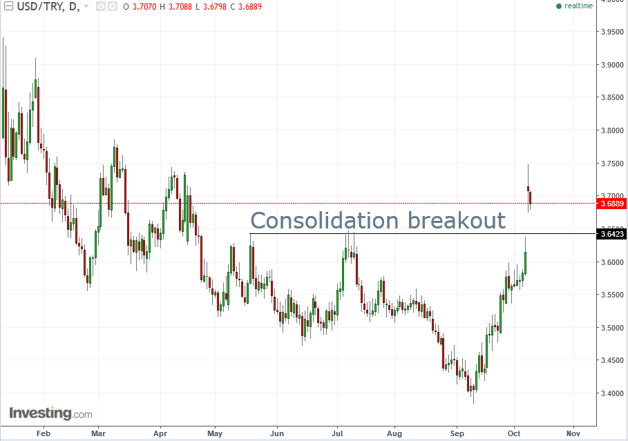 USDTRY Daily