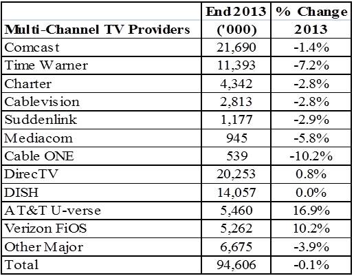 TV Contracts By Leading Providers