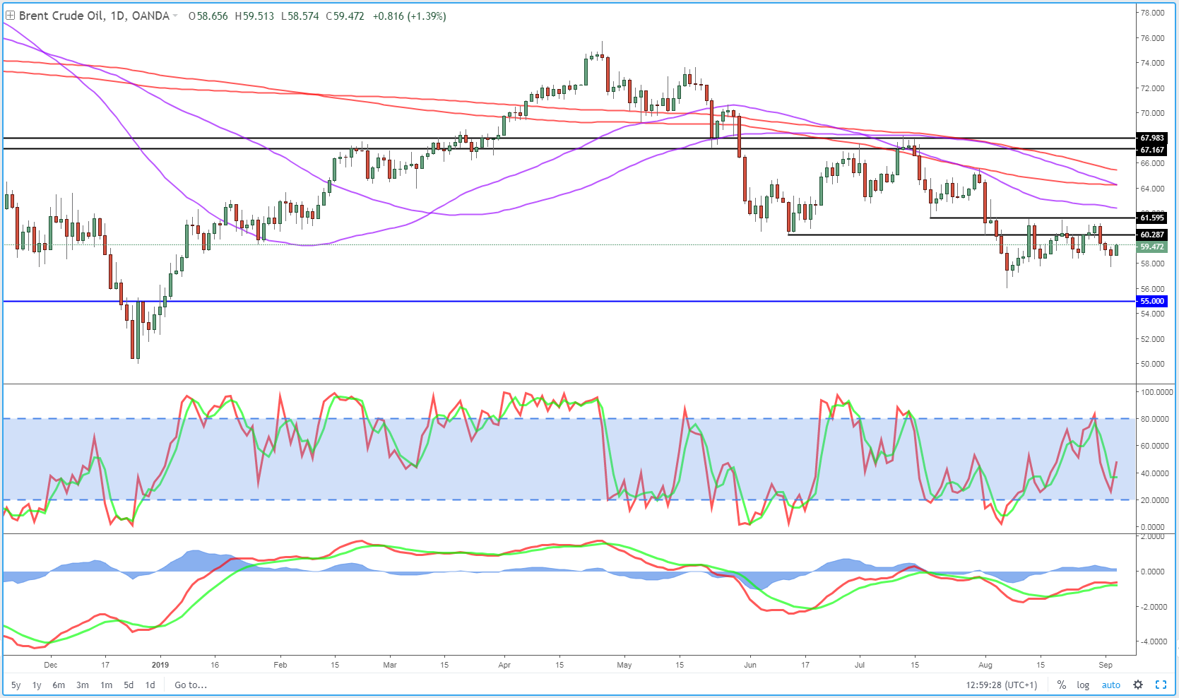 Brent Daily Chart